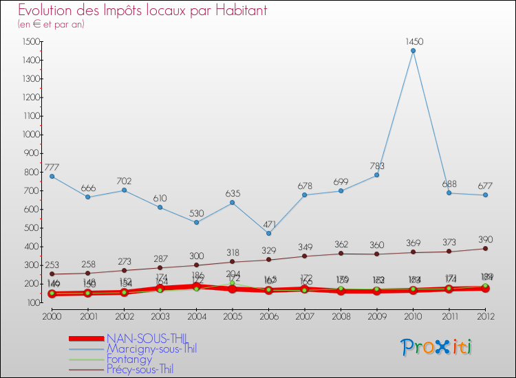 Evolution et montant des impôts locaux par Habitant pour NAN-SOUS-THIL et les communes proches Comparaison des impôts locaux par habitant pour NAN-SOUS-THIL et les communes voisines