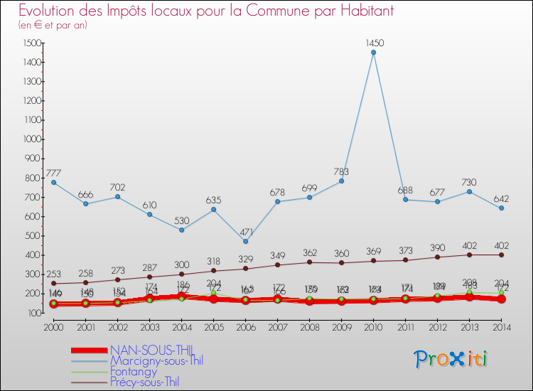 Evolution et montant des impôts locaux par Habitant pour NAN-SOUS-THIL et les communes proches de 2000 à 2014 Comparaison des impôts locaux par habitant pour NAN-SOUS-THIL et les communes voisines de 2000 à 2014