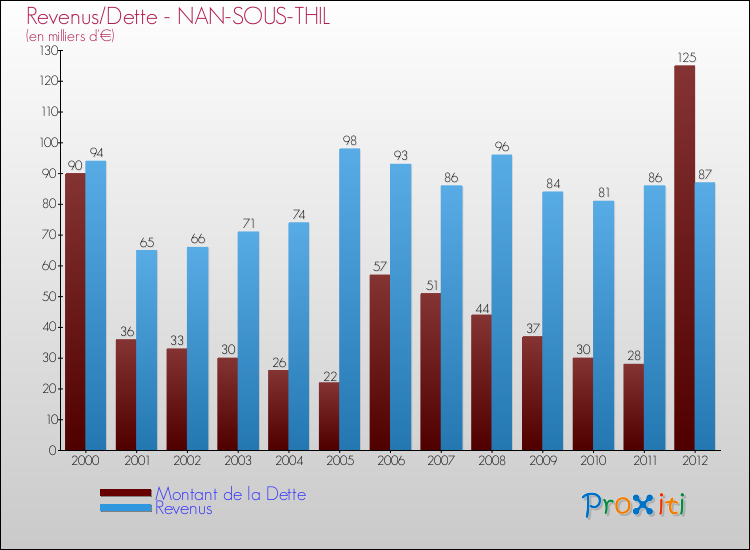 Evolution comparée de la dette et des revenus pour la commune de NAN-SOUS-THIL de 2000 à 2012 Comparaison de la dette et des revenus pour NAN-SOUS-THIL de 2000 à 2012