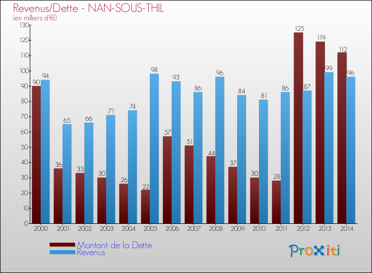 Evolution comparée de la dette et des revenus pour la commune de NAN-SOUS-THIL de 2000 à 2014 Comparaison de la dette et des revenus pour NAN-SOUS-THIL de 2000 à 2014