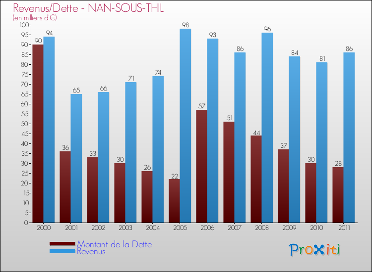 Evolution comparée de la dette et des revenus pour la commune de NAN-SOUS-THIL de 2000 à 2011 Comparaison de la dette et des revenus pour NAN-SOUS-THIL de 2000 à 2011