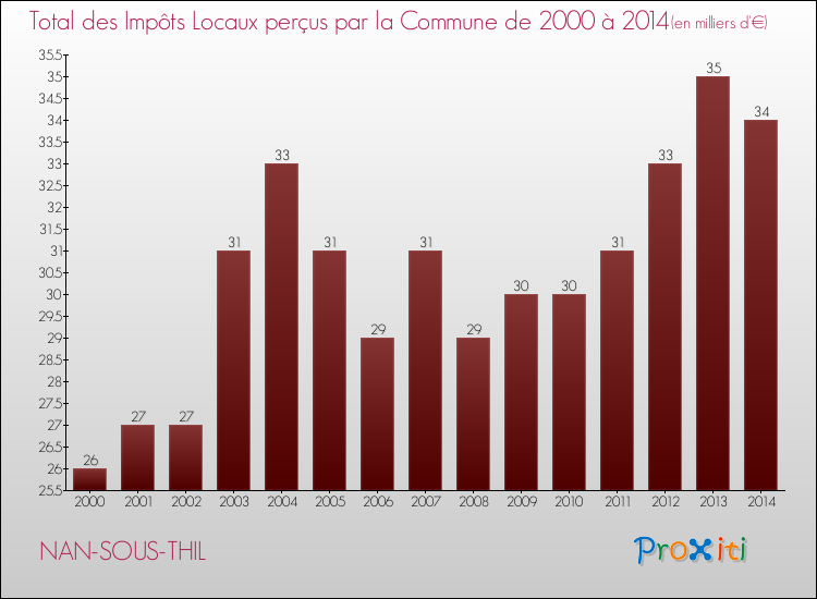 Evolution des Impôts Locaux pour la commune de NAN-SOUS-THIL de 2000 à 2014 Evolution des Impôts Locaux pour NAN-SOUS-THIL de 2000 à 2014