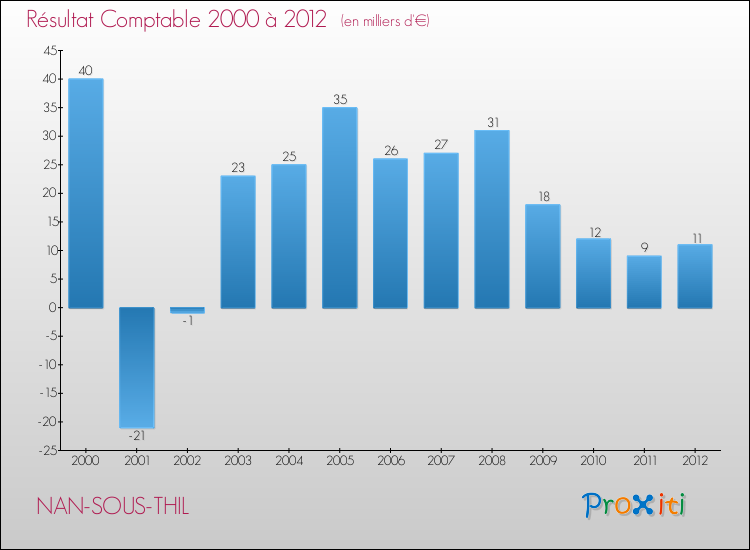Evolution du résultat comptable pour la commune de NAN-SOUS-THIL de 2000 à 2012 Evolution du résultat comptable pour NAN-SOUS-THIL de 2000 à 2012