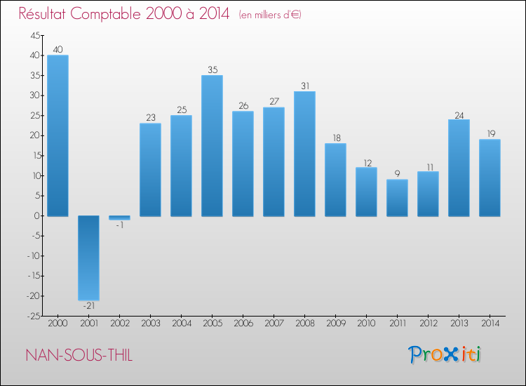 Evolution du résultat comptable pour la commune de NAN-SOUS-THIL de 2000 à 2014 Evolution du résultat comptable pour NAN-SOUS-THIL de 2000 à 2014
