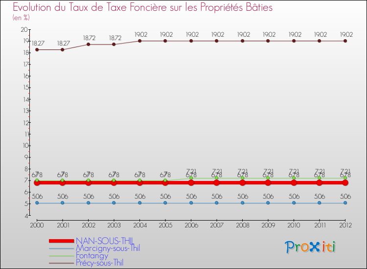 Evolution du taux de la taxe foncière sur le bati pour NAN-SOUS-THIL et les communes proches de 2000 à 2012 Comparaison des taux de taxe foncière sur le bati pour NAN-SOUS-THIL et les communes voisines de 2000 à 2012