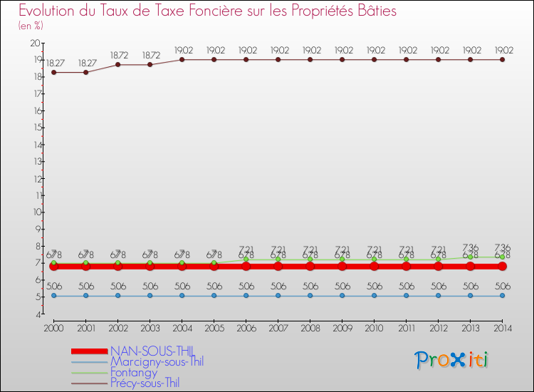 Evolution du taux de la taxe foncière sur le bati pour NAN-SOUS-THIL et les communes proches de 2000 à 2014 Comparaison des taux de taxe foncière sur le bati pour NAN-SOUS-THIL et les communes voisines de 2000 à 2014
