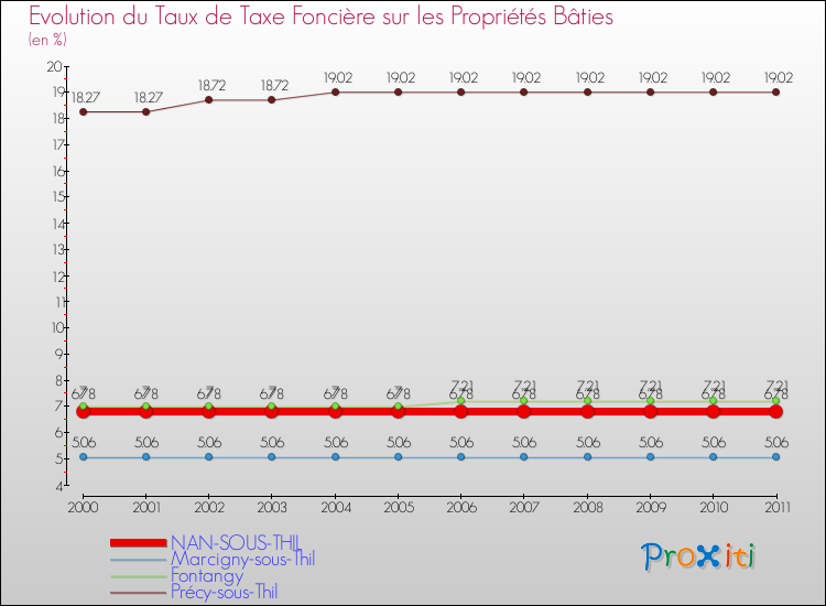 Evolution du taux de la taxe foncière sur le bati pour NAN-SOUS-THIL et les communes proches Comparaison des taux de taxe foncière sur le bati pour NAN-SOUS-THIL et les communes voisines