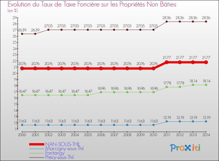 Evolution du taux de la taxe foncière sur les immeubles et terrains non batis pour NAN-SOUS-THIL et les communes proches de 2000 à 2014 Comparaison des taux de la taxe foncière sur les immeubles et terrains non batis pour NAN-SOUS-THIL et les communes voisines de 2000 à 2014