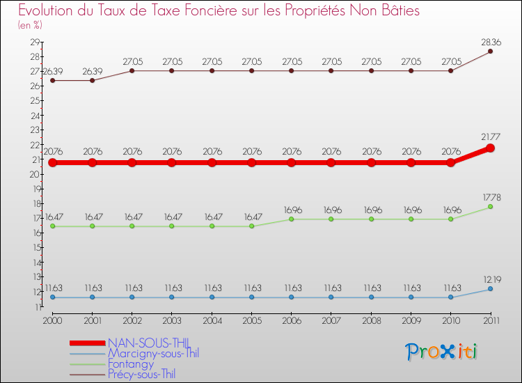 Evolution du taux de la taxe foncière sur les immeubles et terrains non batis pour NAN-SOUS-THIL et les communes proches Comparaison des taux de la taxe foncière sur les immeubles et terrains non batis pour NAN-SOUS-THIL et les communes voisines