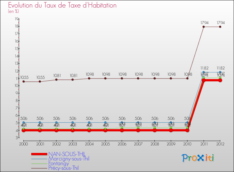 Evolution du taux de la taxe d'habitation pour NAN-SOUS-THIL et les communes proches Comparaison des taux de la taxe d'habitation pour NAN-SOUS-THIL et les communes voisines