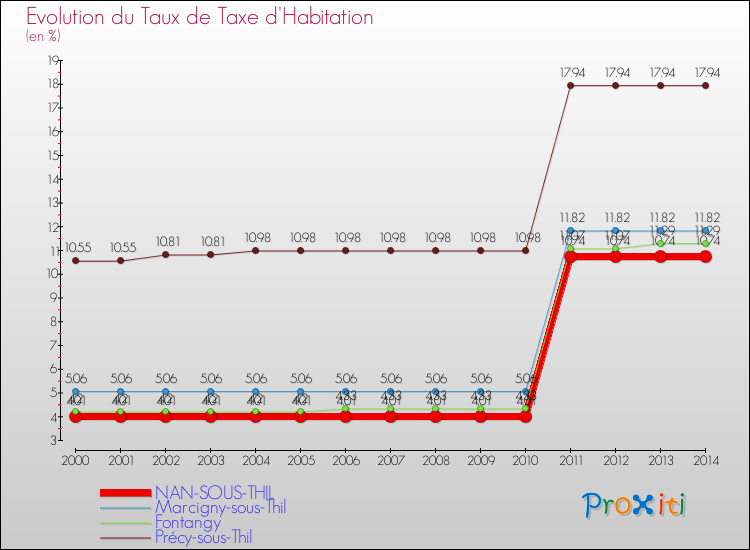 Evolution du taux de la taxe d'habitation pour NAN-SOUS-THIL et les communes proches de 2000 à 2014 Comparaison des taux de la taxe d'habitation pour NAN-SOUS-THIL et les communes voisines de 2000 à 2014
