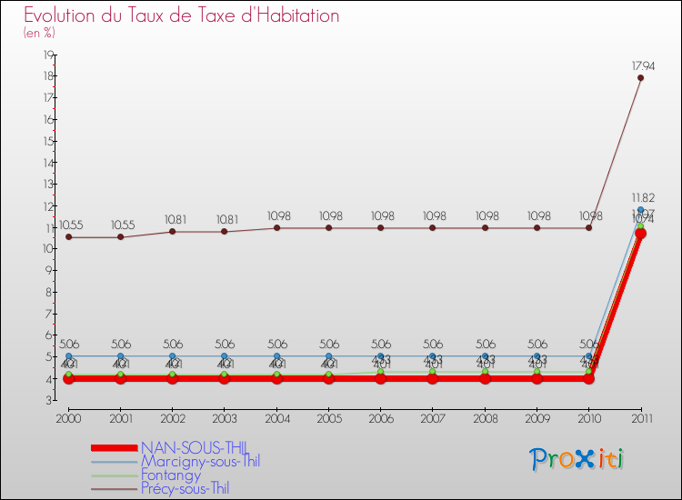 Evolution du taux de la taxe d'habitation pour NAN-SOUS-THIL et les communes proches Comparaison des taux de la taxe d'habitation pour NAN-SOUS-THIL et les communes voisines
