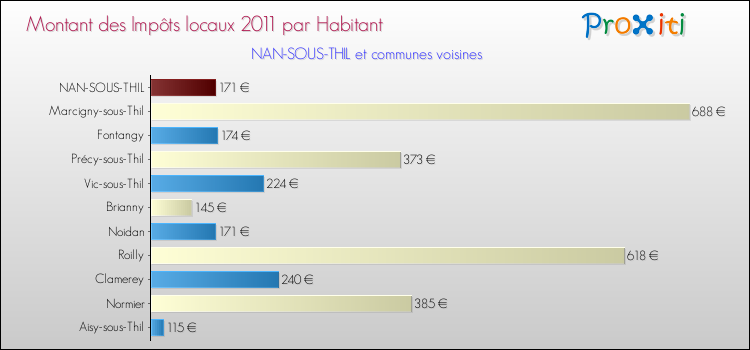 Montant des impôts locaux par Habitant pour NAN-SOUS-THIL et les communes proches Comparaison des impôts locaux par habitant pour NAN-SOUS-THIL et les communes voisines