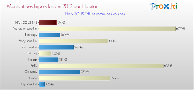 Montant des impôts locaux par Habitant pour NAN-SOUS-THIL et les communes proches Comparaison des impôts locaux par habitant pour NAN-SOUS-THIL et les communes voisines