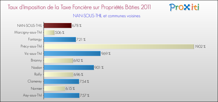 Taux d'imposition de la taxe foncière sur le bati 2011 pour NAN-SOUS-THIL et les communes proches Comparaison des taux d'imposition de la taxe foncière sur le bati 2011 pour NAN-SOUS-THIL et les communes voisines