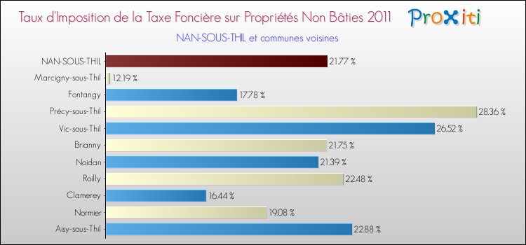 Taux d'imposition de la taxe foncière sur les immeubles et terrains non batis 2011 pour NAN-SOUS-THIL et les communes proches Comparaison des taux d'imposition de la taxe foncière sur les immeubles et terrains non batis 2011 pour NAN-SOUS-THIL et les communes voisines