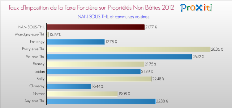 Taux d'imposition de la taxe foncière sur les immeubles et terrains non batis 2012 pour NAN-SOUS-THIL et les communes proches Comparaison des taux d'imposition de la taxe foncière sur les immeubles et terrains non batis 2012 pour NAN-SOUS-THIL et les communes voisines