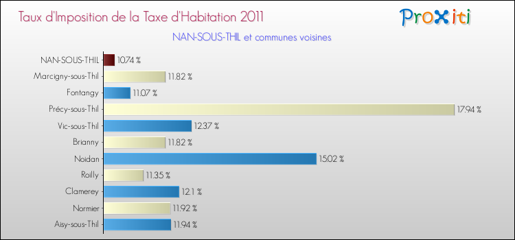 Taux d'imposition de la taxe d'habitation 2011 pour NAN-SOUS-THIL et les communes proches Comparaison des taux d'imposition de la taxe d'habitation 2011 pour NAN-SOUS-THIL et les communes voisines