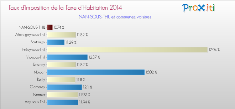 Taux d'imposition de la taxe d'habitation 2014 pour NAN-SOUS-THIL et les communes proches Comparaison des taux d'imposition de la taxe d'habitation 2014 pour NAN-SOUS-THIL et les communes voisines