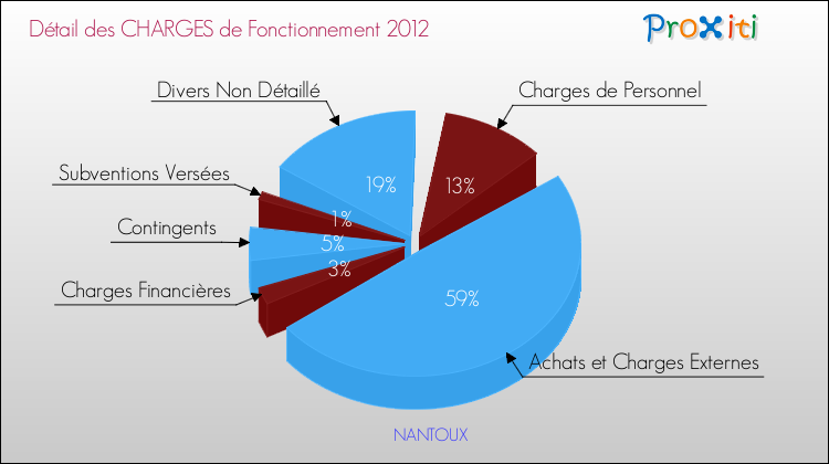 Décomposition des Charges de Fonctionnement 2012 de la commune de NANTOUX Charges de Fonctionnement 2012 pour la commune de NANTOUX