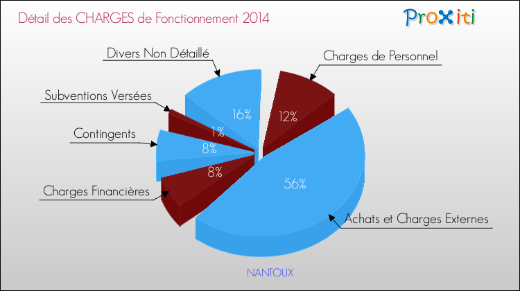 Décomposition des Charges de Fonctionnement 2014 de la commune de NANTOUX Charges de Fonctionnement 2014 pour la commune de NANTOUX