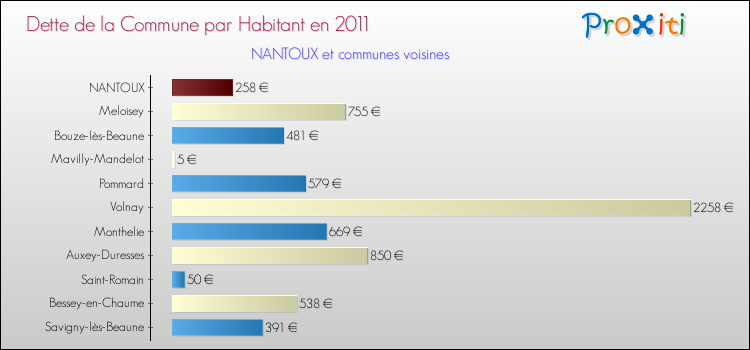 Dette par habitant de la commune en 2011 pour NANTOUX et les communes proches Comparaison de la dette par habitant de la commune en 2011 pour NANTOUX et les communes voisines