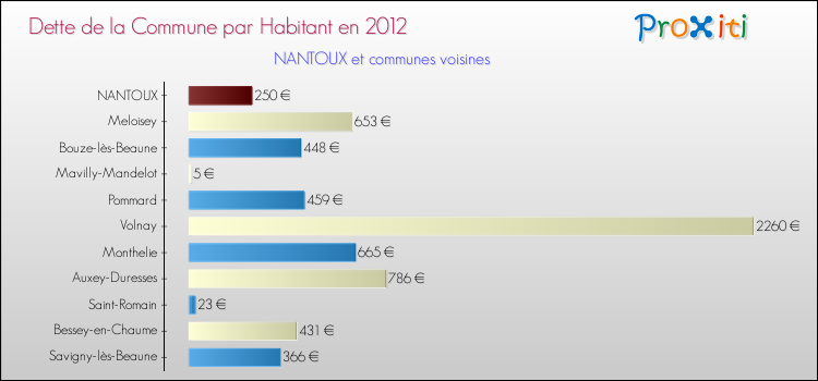 Dette par habitant de la commune en 2012 pour NANTOUX et les communes proches Comparaison de la dette par habitant de la commune en 2012 pour NANTOUX et les communes voisines