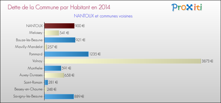 Dette par habitant de la commune en 2014 pour NANTOUX et les communes proches Comparaison de la dette par habitant de la commune en 2014 pour NANTOUX et les communes voisines