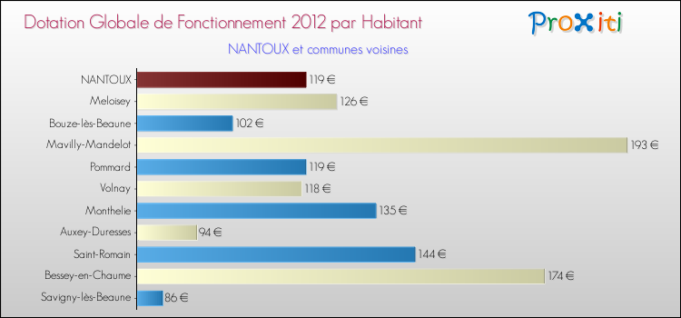Montant des dotations globales de fonctionnement DGF par Habitant pour NANTOUX et les communes proches Comparaison des des dotations globales de fonctionnement DGF par habitant pour NANTOUX et les communes voisines