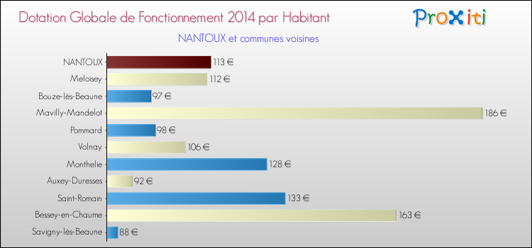 Montant des dotations globales de fonctionnement DGF par Habitant pour NANTOUX et les communes proches en 2014. Comparaison des des dotations globales de fonctionnement DGF par habitant pour NANTOUX et les communes voisines en 2014.