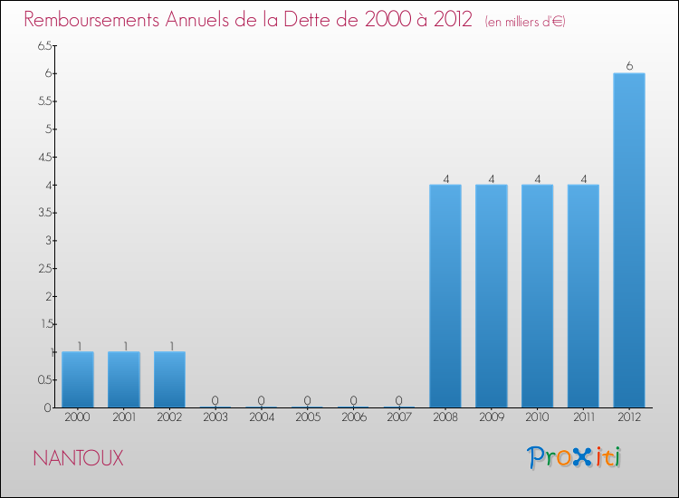 Evolution de l'annuité de la dette pour la commune de NANTOUX de 2000 à 2012 Annuités de la dette pour NANTOUX de 2000 à 2012