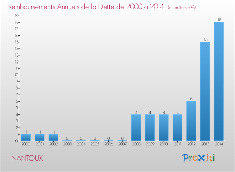 Evolution de l'annuité de la dette pour la commune de NANTOUX de 2000 à 2014 Annuités de la dette pour NANTOUX de 2000 à 2014