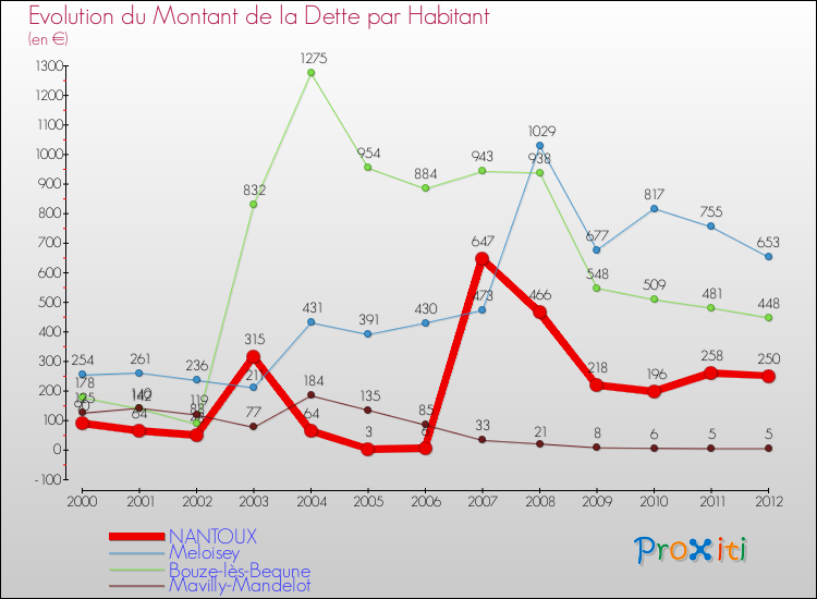 Evolution de la dette par habitant pour la commune de NANTOUX et les communes proches de 2000 à 2012 Comparaison de la dette par habitant pour NANTOUX et les communes voisines de 2000 à 2012