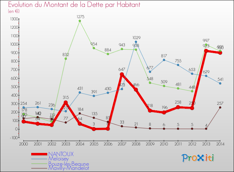 Evolution de la dette par habitant pour la commune de NANTOUX et les communes proches de 2000 à 2014 Comparaison de la dette par habitant pour NANTOUX et les communes voisines de 2000 à 2014
