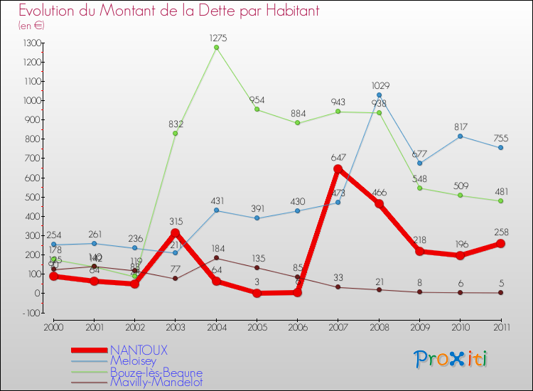 Evolution de la dette par habitant pour la commune de NANTOUX et les communes proches Comparaison de la dette par habitant pour NANTOUX et les communes voisines
