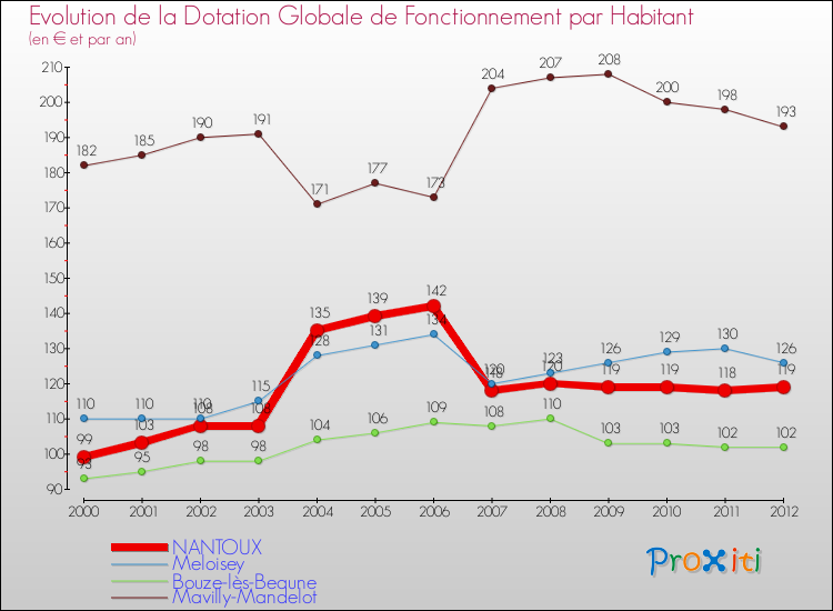 Evolution et montant de la dotation globale de fonctionnement par Habitant pour NANTOUX et les communes proches Comparaison des dotations globales de fonctionnement par habitant pour NANTOUX et les communes voisines