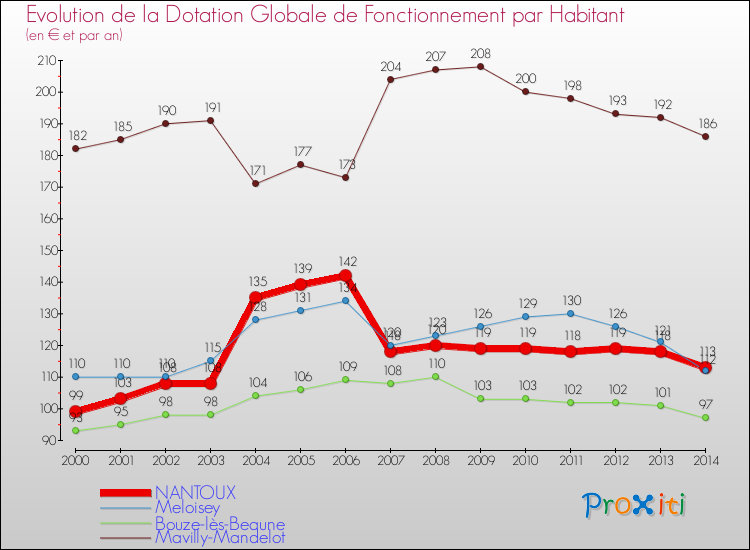 Evolution et montant de la dotation globale de fonctionnement par Habitant pour NANTOUX et les communes proches de 2000 à 2014. Comparaison des dotations globales de fonctionnement par habitant pour NANTOUX et les communes voisines de 2000 à 2014.