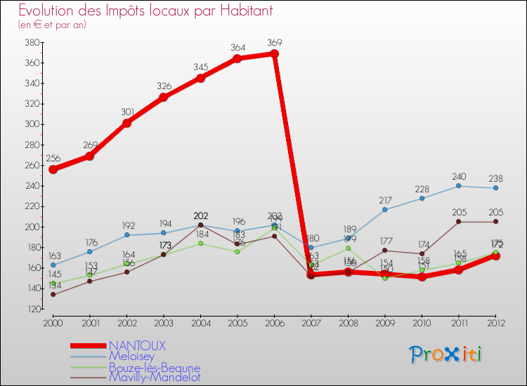 Evolution et montant des impôts locaux par Habitant pour NANTOUX et les communes proches Comparaison des impôts locaux par habitant pour NANTOUX et les communes voisines