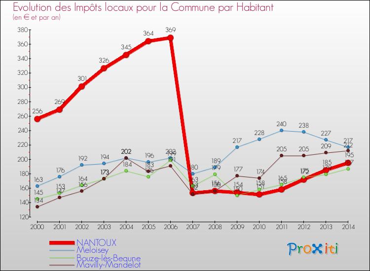 Evolution et montant des impôts locaux par Habitant pour NANTOUX et les communes proches de 2000 à 2014 Comparaison des impôts locaux par habitant pour NANTOUX et les communes voisines de 2000 à 2014