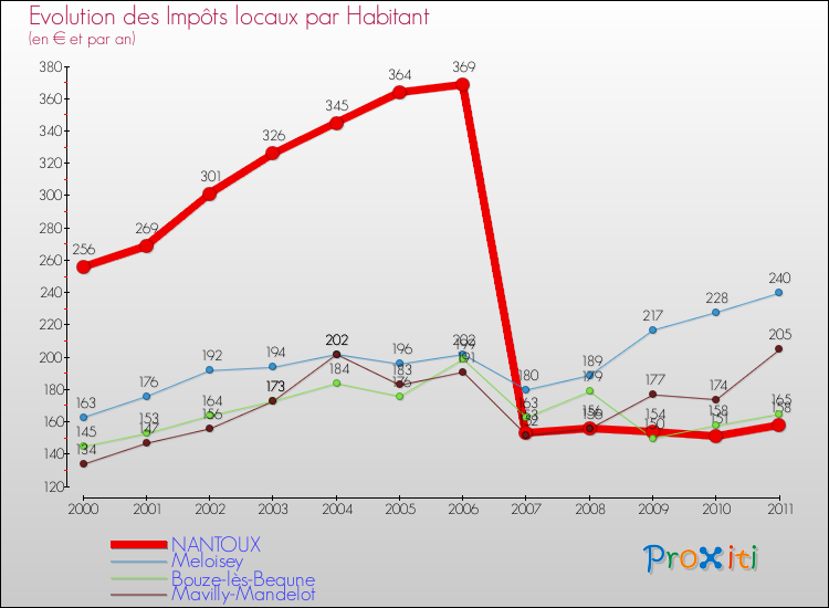 Evolution et montant des impôts locaux par Habitant pour NANTOUX et les communes proches Comparaison des impôts locaux par habitant pour NANTOUX et les communes voisines
