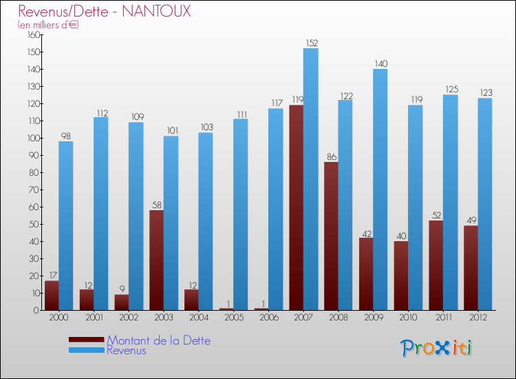 Evolution comparée de la dette et des revenus pour la commune de NANTOUX de 2000 à 2012 Comparaison de la dette et des revenus pour NANTOUX de 2000 à 2012