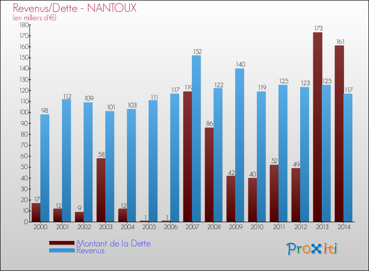Evolution comparée de la dette et des revenus pour la commune de NANTOUX de 2000 à 2014 Comparaison de la dette et des revenus pour NANTOUX de 2000 à 2014