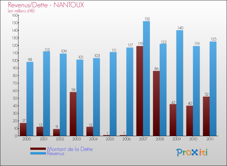 Evolution comparée de la dette et des revenus pour la commune de NANTOUX de 2000 à 2011 Comparaison de la dette et des revenus pour NANTOUX de 2000 à 2011