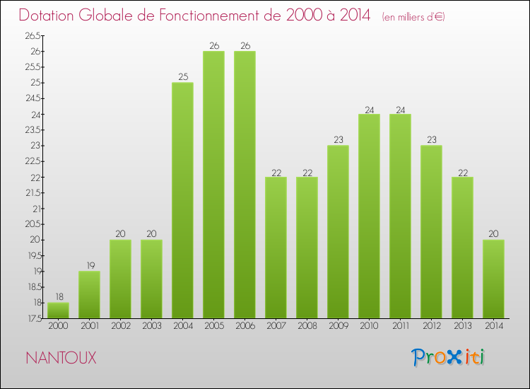 Evolution du montant de la Dotation Globale de Fonctionnement pour la commune de NANTOUX de 2000 à 2014 Evolution du montant de la Dotation Globale de Fonctionnement pour NANTOUX de 2000 à 2014