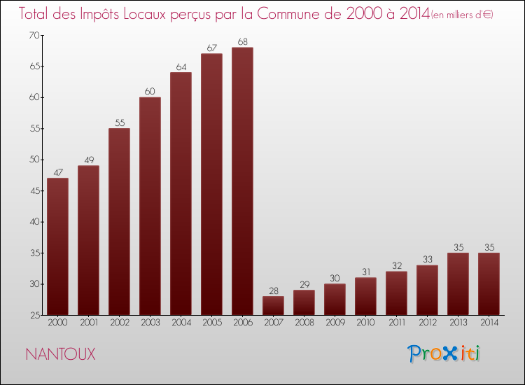 Evolution des Impôts Locaux pour la commune de NANTOUX de 2000 à 2014 Evolution des Impôts Locaux pour NANTOUX de 2000 à 2014