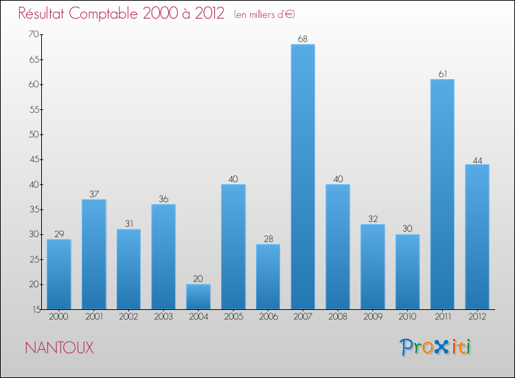 Evolution du résultat comptable pour la commune de NANTOUX de 2000 à 2012 Evolution du résultat comptable pour NANTOUX de 2000 à 2012