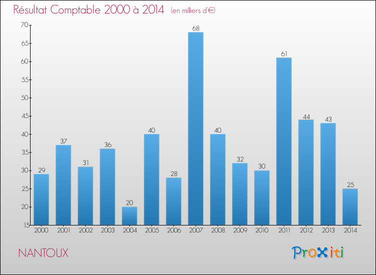 Evolution du résultat comptable pour la commune de NANTOUX de 2000 à 2014 Evolution du résultat comptable pour NANTOUX de 2000 à 2014