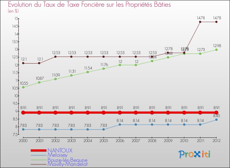 Evolution du taux de la taxe foncière sur le bati pour NANTOUX et les communes proches de 2000 à 2012 Comparaison des taux de taxe foncière sur le bati pour NANTOUX et les communes voisines de 2000 à 2012
