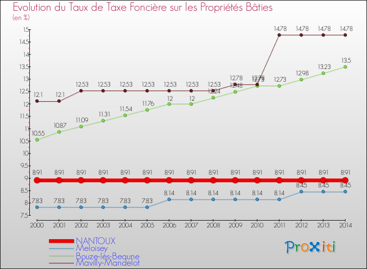 Evolution du taux de la taxe foncière sur le bati pour NANTOUX et les communes proches de 2000 à 2014 Comparaison des taux de taxe foncière sur le bati pour NANTOUX et les communes voisines de 2000 à 2014
