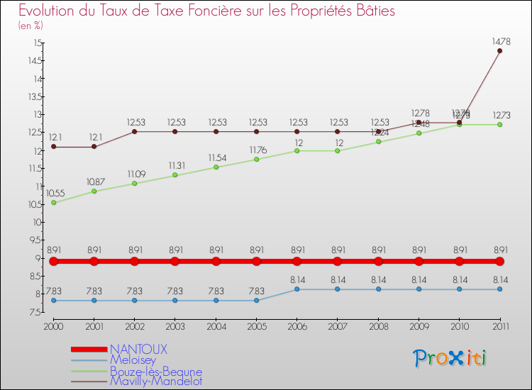 Evolution du taux de la taxe foncière sur le bati pour NANTOUX et les communes proches Comparaison des taux de taxe foncière sur le bati pour NANTOUX et les communes voisines